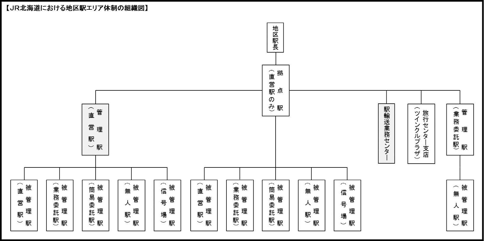JR北海道の地区駅長制度（組織図）