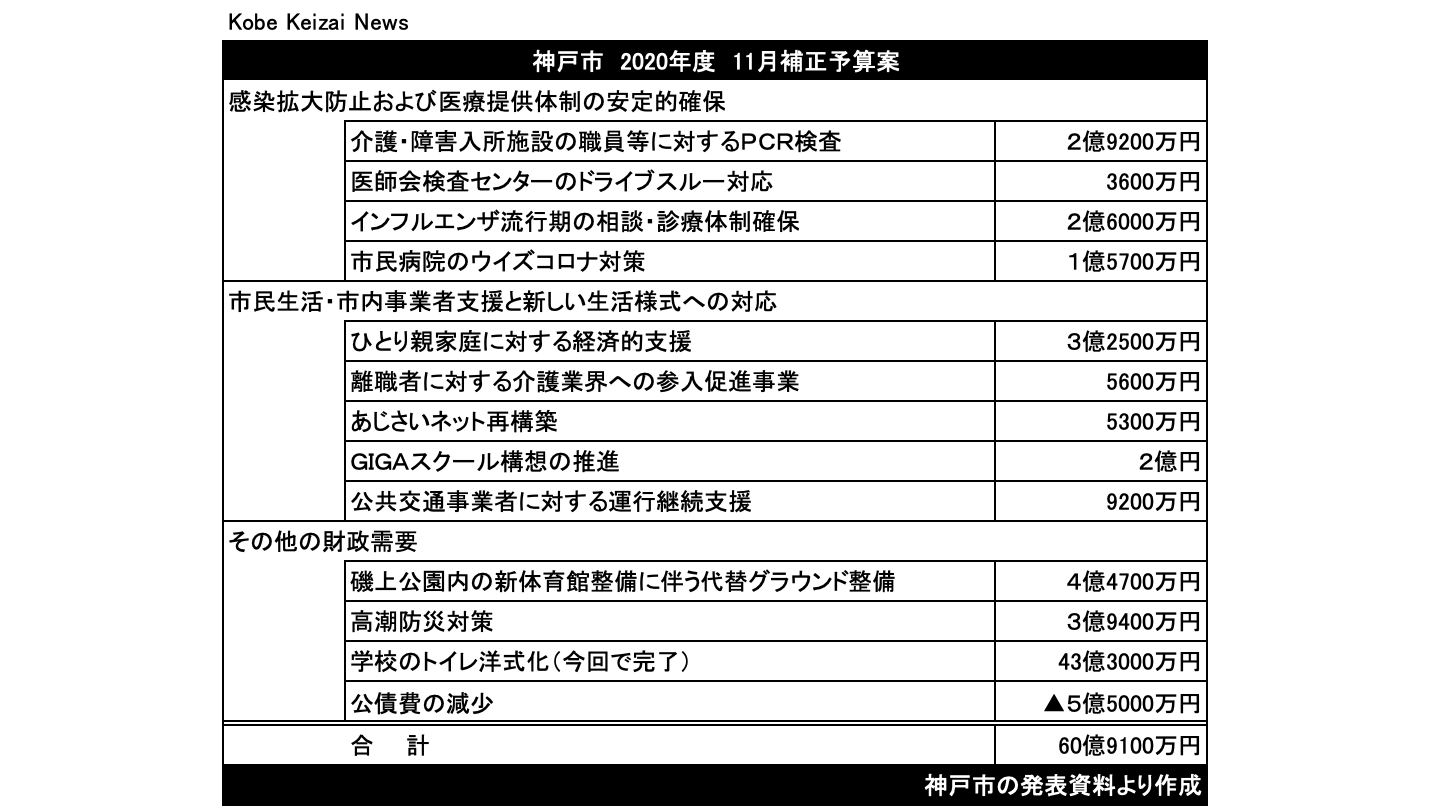 20201121神戸市11月補正予算