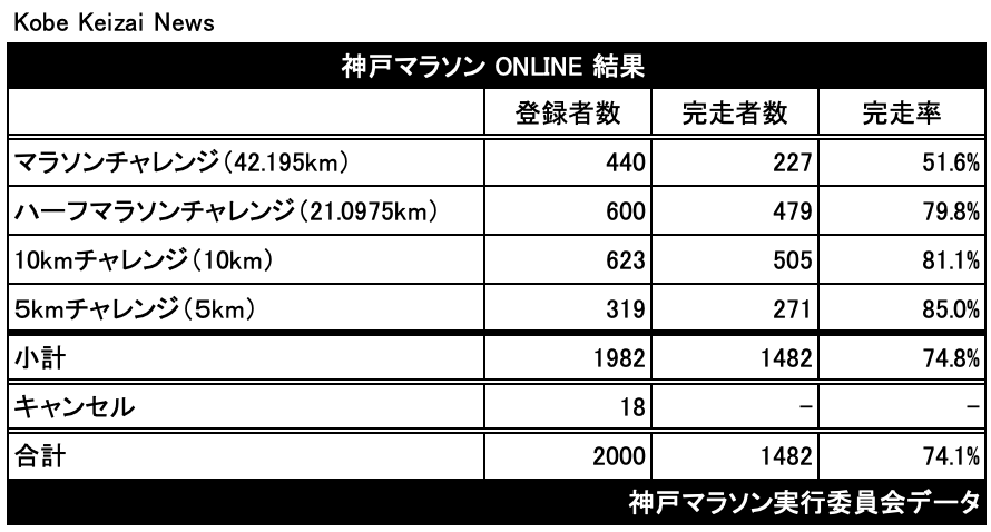 20201130神戸マラソン結果