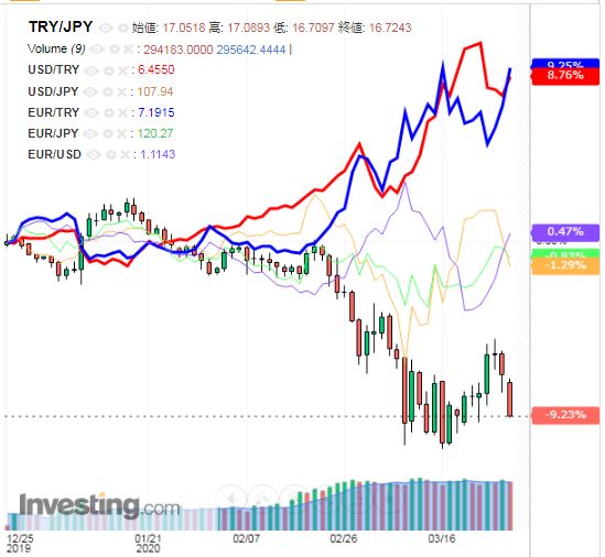 トルコリラ円 TRY/JPY（日足） 2020年3月28日