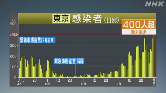 【悲報】東京都の新たなコロナ感染者　ついに460人以上ｗｗｗｗ 本当にアカンやん